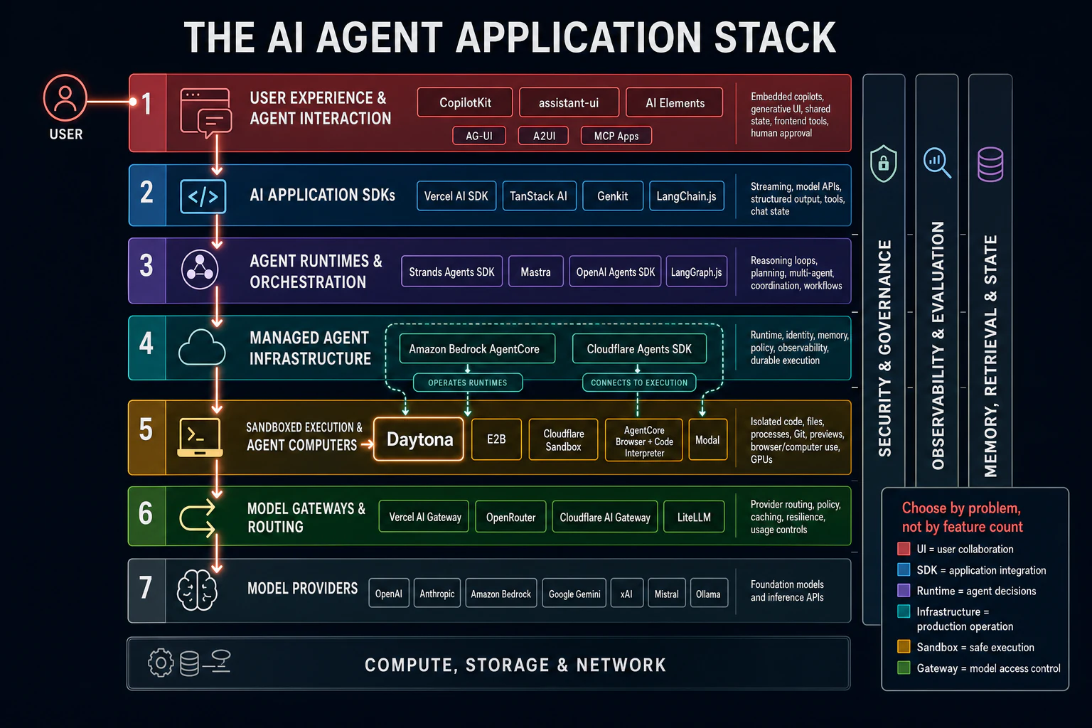 A layered map of the AI agent application stack, from user experience and agent runtimes through sandboxes, gateways, models, and compute.